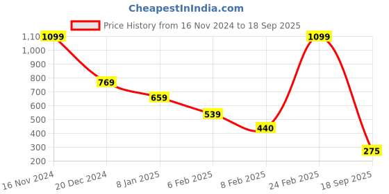 ajio.com blue giraffe Boys Cartoon T-shirt blue giraffe Price History Graph from 16 Nov 2024 to 18 Sep 2025