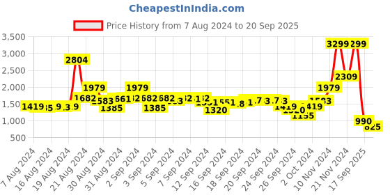 ajio.com blue giraffe Boys Checked Regular Fit Hooded Shaket blue giraffe Price History Graph from 7 Aug 2024 to 20 Sep 2025