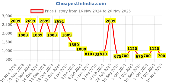 ajio.com blue giraffe Boys Checked Regular Fit Shirt blue giraffe Price History Graph from 16 Nov 2024 to 26 Nov 2025