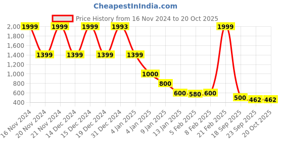 ajio.com blue giraffe Boys Checked Regular Fit Shirt with Spread Collar blue giraffe Price History Graph from 16 Nov 2024 to 20 Oct 2025