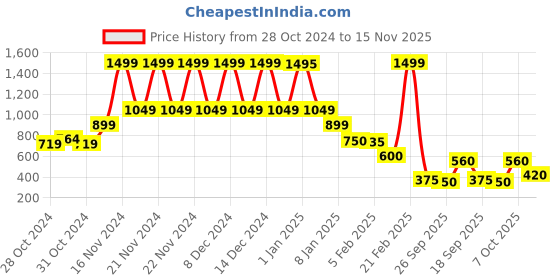 ajio.com blue giraffe Boys Checked Regular Fit Shorts blue giraffe Price History Graph from 28 Oct 2024 to 15 Nov 2025