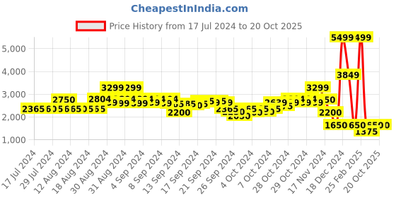 ajio.com blue giraffe Boys Checked Regular Fit Single-Breasted Blazer blue giraffe Price History Graph from 17 Jul 2024 to 20 Oct 2025