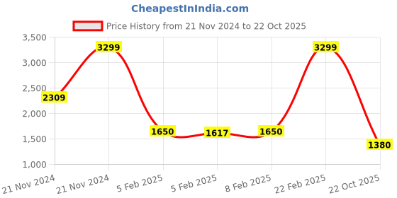 ajio.com blue giraffe Boys Checks Regular Fit Shaket blue giraffe Price History Graph from 21 Nov 2024 to 22 Oct 2025