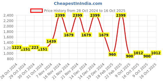 ajio.com blue giraffe Boys Colour-Block Sweat Pants blue giraffe Price History Graph from 28 Oct 2024 to 16 Oct 2025