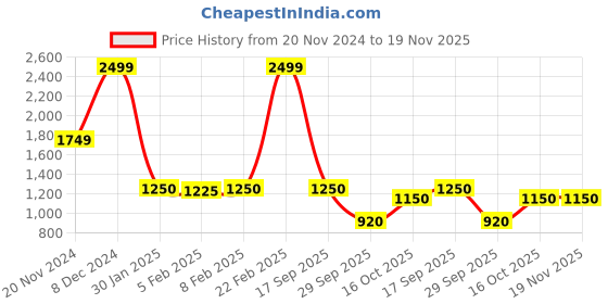 ajio.com blue giraffe Boys Colour-block Sweat Pants blue giraffe Price History Graph from 20 Nov 2024 to 18 Nov 2025