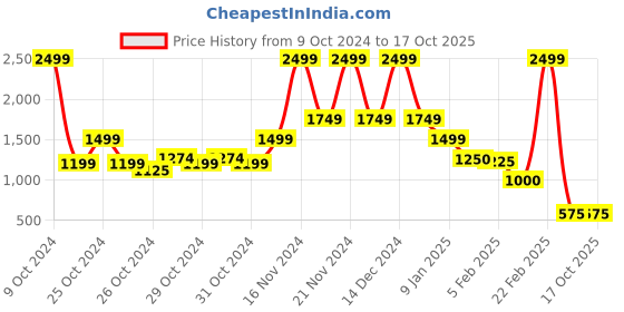 ajio.com blue giraffe Boys  Colour-block Track Pants blue giraffe Price History Graph from 9 Oct 2024 to 16 Oct 2025