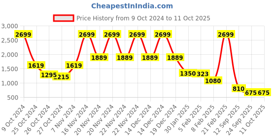 ajio.com blue giraffe Boys Colour-block Track Pants blue giraffe Price History Graph from 9 Oct 2024 to 11 Oct 2025