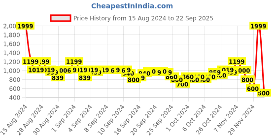 ajio.com blue giraffe Boys Full-Sleeves Regular Fit Shirt blue giraffe Price History Graph from 15 Aug 2024 to 22 Sep 2025