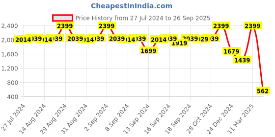 ajio.com blue giraffe Boys Mid-Rise Straight Fit Jeans blue giraffe Price History Graph from 27 Jul 2024 to 26 Sep 2025