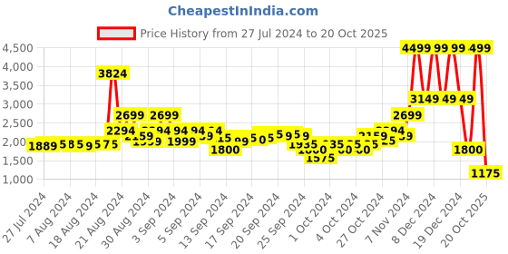 ajio.com blue giraffe Boys Quilted Hooded Jacket blue giraffe Price History Graph from 27 Jul 2024 to 20 Oct 2025
