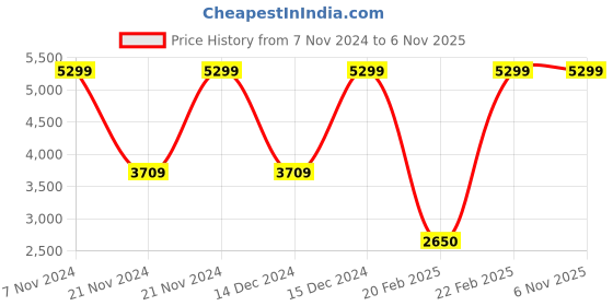 ajio.com blue giraffe Boys Quilted Zip-Front Puffer Jacket blue giraffe Price History Graph from 7 Nov 2024 to 3 Nov 2025