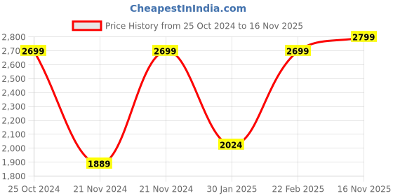 ajio.com blue giraffe Boys Regular Fit Shaket blue giraffe Price History Graph from 25 Oct 2024 to 16 Nov 2025