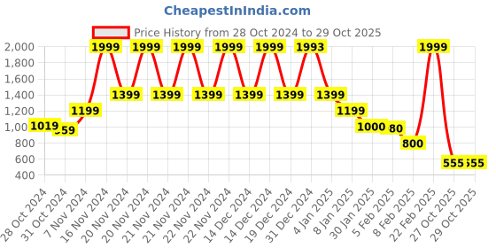 ajio.com blue giraffe Boys Regular Fit Shirt blue giraffe Price History Graph from 28 Oct 2024 to 29 Oct 2025