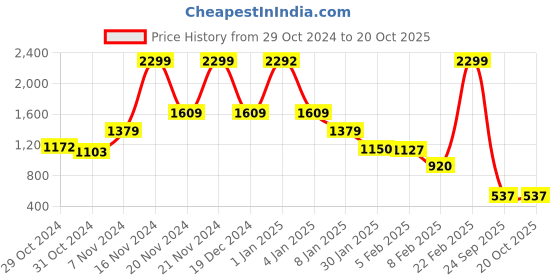 ajio.com blue giraffe Boys Regular Fit Shirt blue giraffe Price History Graph from 29 Oct 2024 to 20 Oct 2025