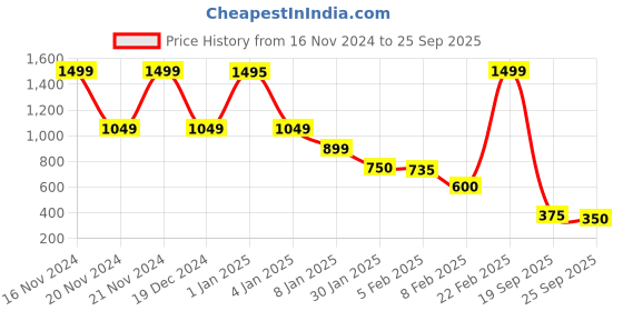 ajio.com blue giraffe Boys Regular Fit Shirt with Band Collar blue giraffe Price History Graph from 16 Nov 2024 to 25 Sep 2025