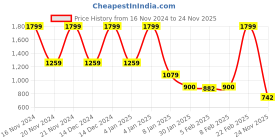 ajio.com blue giraffe Boys Regular Fit Shirt with Spread Collar blue giraffe Price History Graph from 16 Nov 2024 to 24 Nov 2025