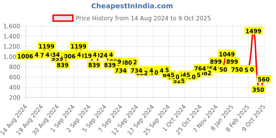 ajio.com blue giraffe Boys Regular Fit Shorts blue giraffe Price History Graph from 14 Aug 2024 to 9 Oct 2025