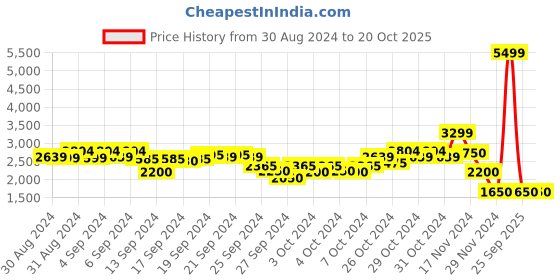 ajio.com blue giraffe Boys Regular Fit Single-Breasted Blazer blue giraffe Price History Graph from 30 Aug 2024 to 20 Oct 2025