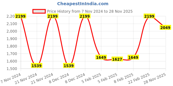 ajio.com blue giraffe Boys Regular Fit Sweatshirt blue giraffe Price History Graph from 7 Nov 2024 to 28 Nov 2025