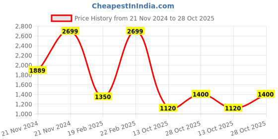 ajio.com blue giraffe Boys  Regular Fit Sweatshirt blue giraffe Price History Graph from 21 Nov 2024 to 28 Oct 2025