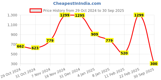 ajio.com blue giraffe Boys Regular Fit T-shirt blue giraffe Price History Graph from 29 Oct 2024 to 30 Sep 2025