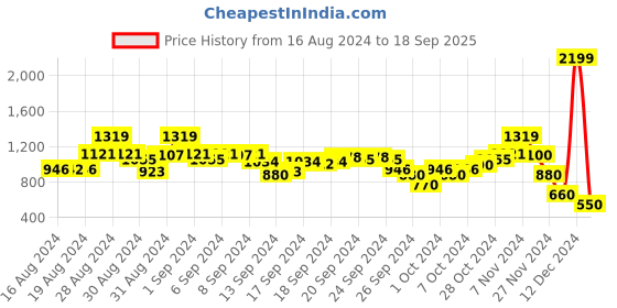 ajio.com blue giraffe Boys Ribbed Regular Fit Shirt blue giraffe Price History Graph from 16 Aug 2024 to 18 Sep 2025