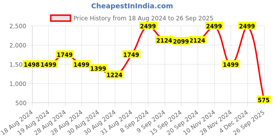 ajio.com blue giraffe Boys Straight Fit Trousers blue giraffe Price History Graph from 18 Aug 2024 to 26 Sep 2025