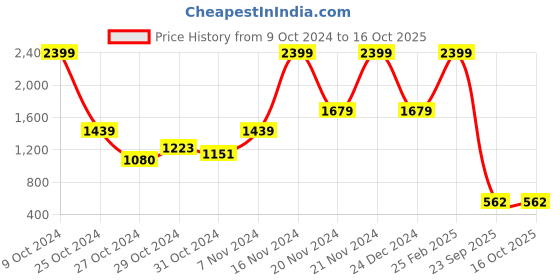 ajio.com blue giraffe Boys Track Pants blue giraffe Price History Graph from 9 Oct 2024 to 16 Oct 2025