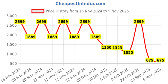 ajio.com blue giraffe Boys Typographic Printed Hoodie blue giraffe Price History Graph from 16 Nov 2024 to 3 Nov 2025