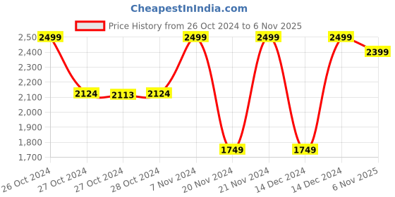 ajio.com blue giraffe Boys Washed Jeans blue giraffe Price History Graph from 26 Oct 2024 to 6 Nov 2025