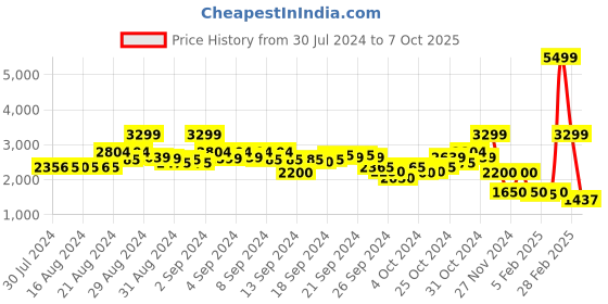 ajio.com blue giraffe Button-Down Jacket blue giraffe Price History Graph from 30 Jul 2024 to 7 Oct 2025