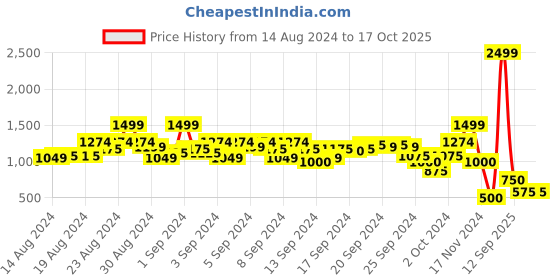 ajio.com blue giraffe Camouflage Joggers with Drawstrings blue giraffe Price History Graph from 14 Aug 2024 to 16 Oct 2025