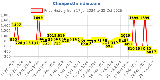 ajio.com blue giraffe Camouflage Mid-Rise Joggers blue giraffe Price History Graph from 17 Jul 2024 to 22 Oct 2025