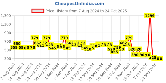 ajio.com blue giraffe Cartoon Leggings with Elasticated Waist blue giraffe Price History Graph from 7 Aug 2024 to 24 Oct 2025