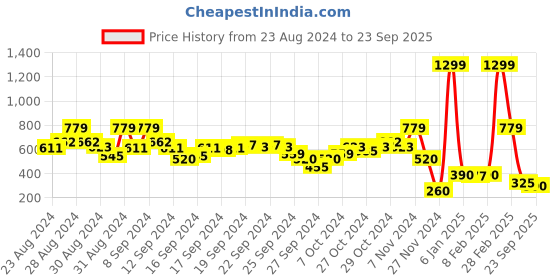 ajio.com blue giraffe Checked A-line Skirt blue giraffe Price History Graph from 23 Aug 2024 to 23 Sep 2025