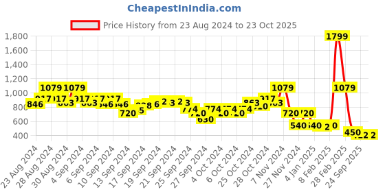 ajio.com blue giraffe Checked Flared Skirt with Belt blue giraffe Price History Graph from 23 Aug 2024 to 22 Oct 2025