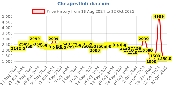 ajio.com blue giraffe Checked Full Sleeves Blazer blue giraffe Price History Graph from 18 Aug 2024 to 21 Oct 2025