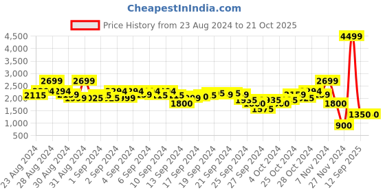 ajio.com blue giraffe Checked Jacket with Waist Tie-Up blue giraffe Price History Graph from 23 Aug 2024 to 21 Oct 2025