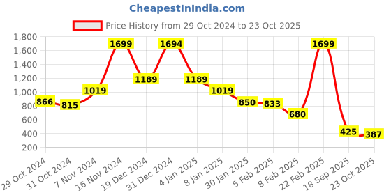 ajio.com blue giraffe Checked Regular Fit Shirt blue giraffe Price History Graph from 29 Oct 2024 to 23 Oct 2025