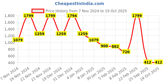 ajio.com blue giraffe Checked Regular Fit Shirt with Spread Collar blue giraffe Price History Graph from 7 Nov 2024 to 19 Oct 2025