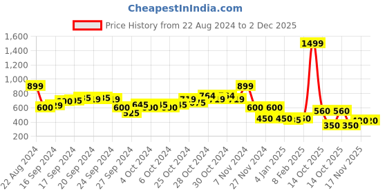 ajio.com blue giraffe Checked Regular Fit  Shorts blue giraffe Price History Graph from 22 Aug 2024 to 2 Dec 2025