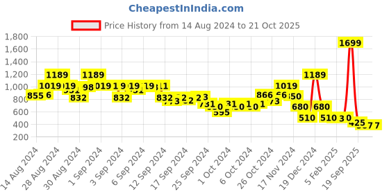 ajio.com blue giraffe Checked Shirt with Patch Pocket blue giraffe Price History Graph from 14 Aug 2024 to 21 Oct 2025