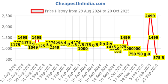 ajio.com blue giraffe Checked Shirt with Patch Pocket blue giraffe Price History Graph from 23 Aug 2024 to 20 Oct 2025