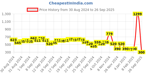 ajio.com blue giraffe Checked Sleeveless Top blue giraffe Price History Graph from 30 Aug 2024 to 26 Sep 2025