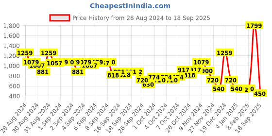 ajio.com blue giraffe Checked Slim Fit Shirt with Patch Pockets blue giraffe Price History Graph from 28 Aug 2024 to 18 Sep 2025