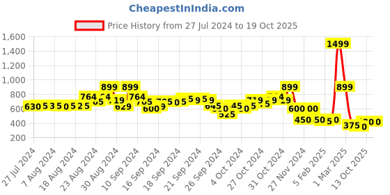 ajio.com blue giraffe Checked Slim Fit Shorts blue giraffe Price History Graph from 27 Jul 2024 to 17 Oct 2025