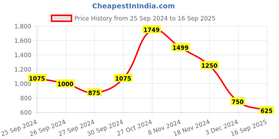 ajio.com blue giraffe Checked Smocked Tiered Dress blue giraffe Price History Graph from 25 Sep 2024 to 16 Sep 2025