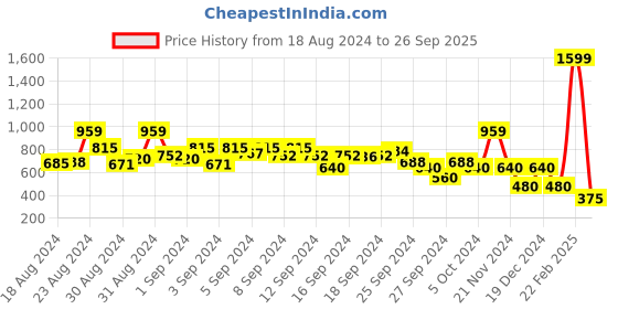 ajio.com blue giraffe Checked Top with Embroidery blue giraffe Price History Graph from 18 Aug 2024 to 26 Sep 2025