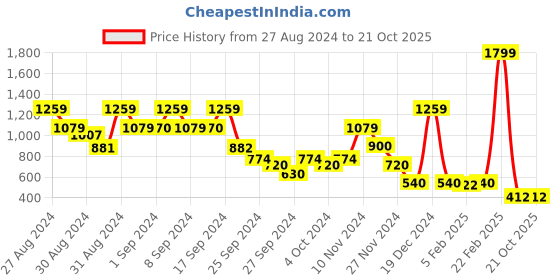 ajio.com blue giraffe Checked Top with Tie-Up Sleeves blue giraffe Price History Graph from 27 Aug 2024 to 20 Oct 2025