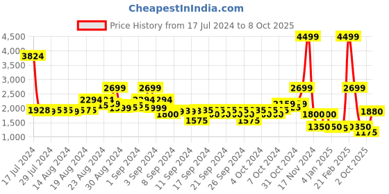 ajio.com blue giraffe Checked Zip-Front Bomber Jacket blue giraffe Price History Graph from 17 Jul 2024 to 8 Oct 2025